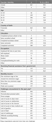 Contraception and abortion in times of crisis: results from an online survey of Venezuelan women